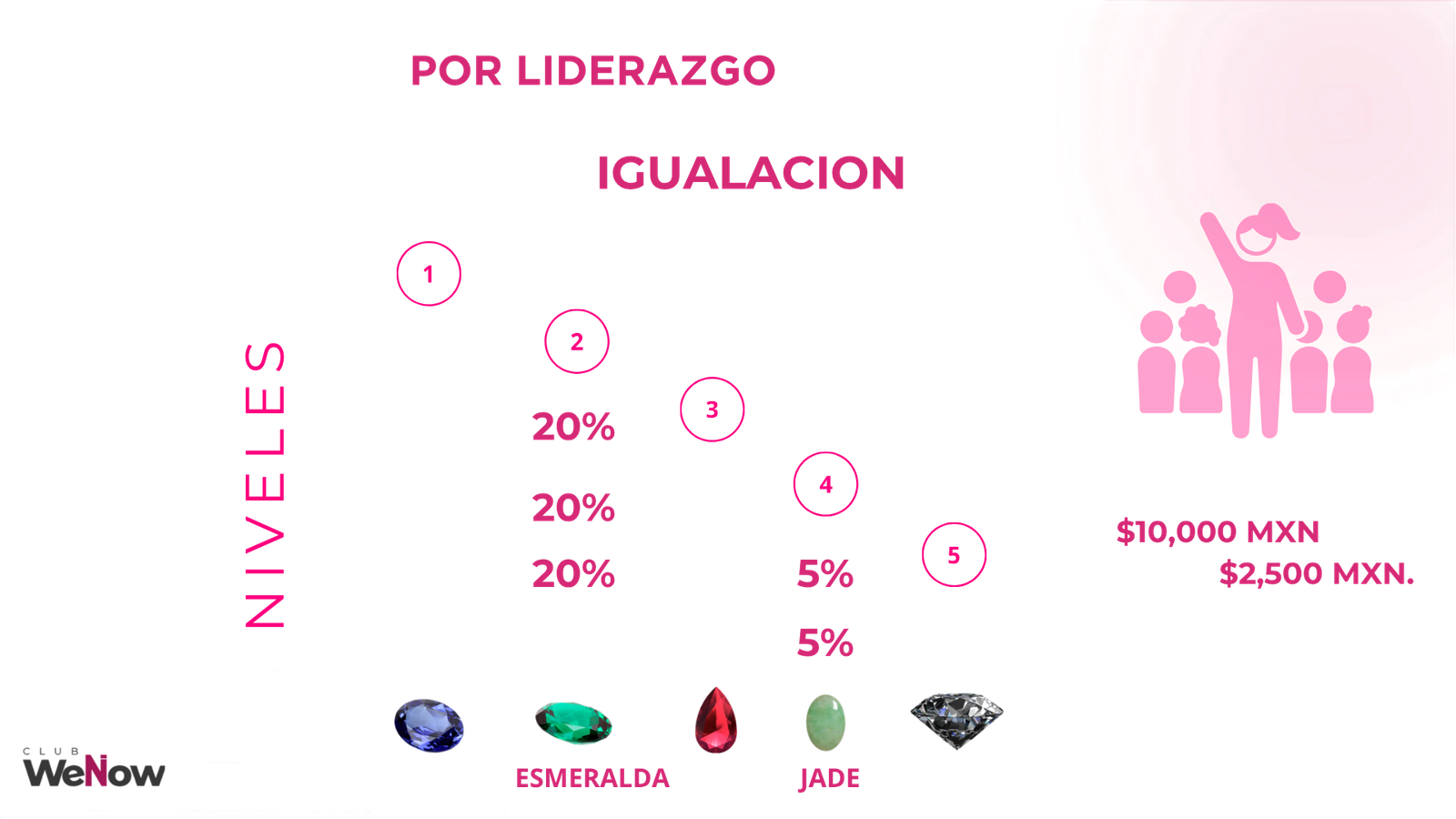 Plan de compensación WeNow, diapositiva 3
